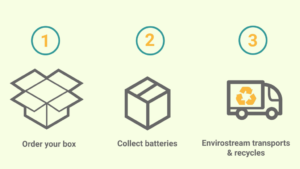 Nube iO Launches New Battery Recycling Initiative